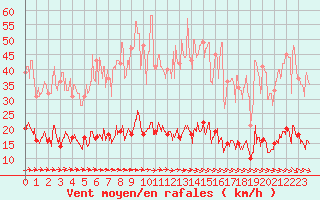 Courbe de la force du vent pour Paris - Montsouris (75)