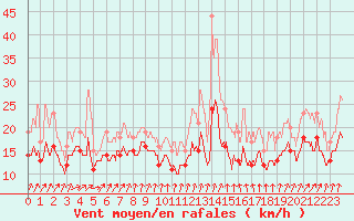 Courbe de la force du vent pour Landivisiau (29)