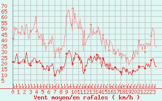 Courbe de la force du vent pour Nmes - Courbessac (30)