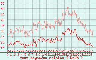 Courbe de la force du vent pour Dinard (35)