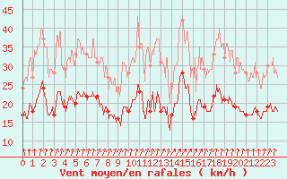 Courbe de la force du vent pour Strasbourg (67)