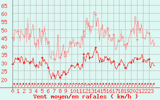 Courbe de la force du vent pour Caen (14)