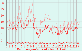 Courbe de la force du vent pour Bastia (2B)