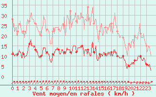 Courbe de la force du vent pour Mourmelon-le-Grand (51)