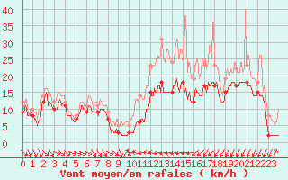 Courbe de la force du vent pour Beauvais (60)