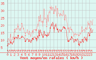 Courbe de la force du vent pour Mcon (71)