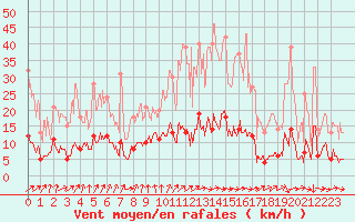 Courbe de la force du vent pour Vichy (03)