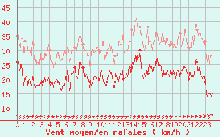 Courbe de la force du vent pour Ile de Batz (29)