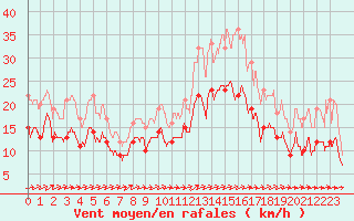 Courbe de la force du vent pour Lorient (56)