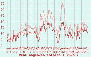 Courbe de la force du vent pour Orange (84)