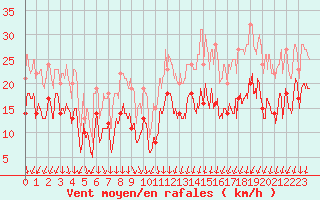 Courbe de la force du vent pour Chambry / Aix-Les-Bains (73)