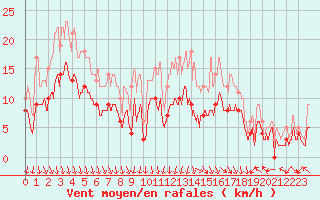 Courbe de la force du vent pour Avignon (84)