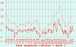 Courbe de la force du vent pour Montlimar (26)