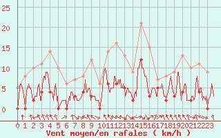 Courbe de la force du vent pour Saint-Girons (09)