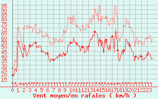 Courbe de la force du vent pour Cap Gris-Nez (62)