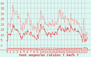 Courbe de la force du vent pour Metz (57)