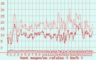 Courbe de la force du vent pour Toulouse-Francazal (31)