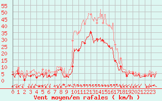 Courbe de la force du vent pour Figari (2A)