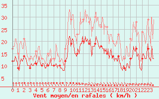 Courbe de la force du vent pour Landivisiau (29)