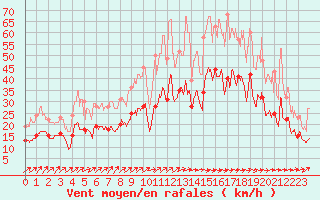 Courbe de la force du vent pour Bordeaux (33)