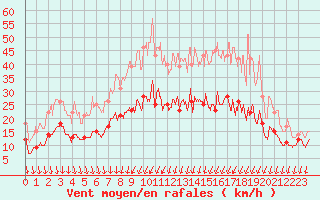 Courbe de la force du vent pour Blois (41)