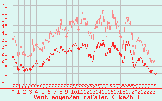 Courbe de la force du vent pour Saint-Hilaire-sur-Helpe (59)