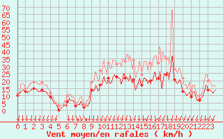 Courbe de la force du vent pour Avord (18)