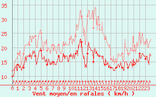 Courbe de la force du vent pour Alistro (2B)