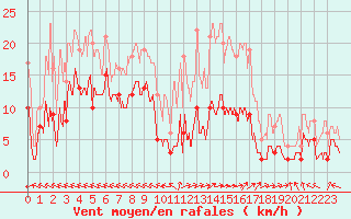 Courbe de la force du vent pour Saint-Sauveur-Camprieu (30)