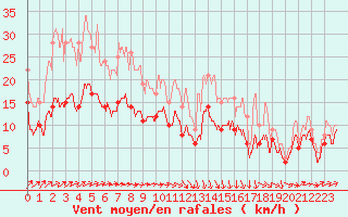 Courbe de la force du vent pour Evreux (27)