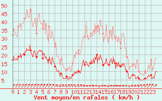 Courbe de la force du vent pour Chartres (28)