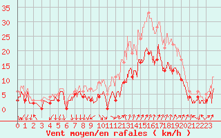 Courbe de la force du vent pour Salon-de-Provence (13)
