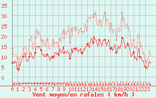 Courbe de la force du vent pour Evreux (27)