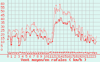 Courbe de la force du vent pour Nice (06)