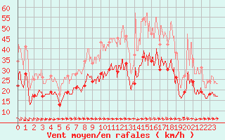 Courbe de la force du vent pour Chteaudun (28)