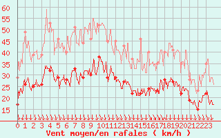 Courbe de la force du vent pour Orange (84)