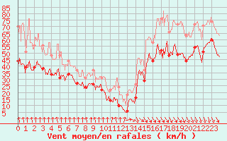 Courbe de la force du vent pour Mont-Aigoual (30)