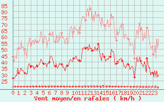 Courbe de la force du vent pour Porquerolles (83)