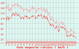 Courbe de la force du vent pour Cap Bar (66)