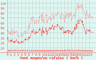 Courbe de la force du vent pour Boulogne (62)