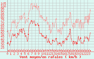 Courbe de la force du vent pour Soumont (34)