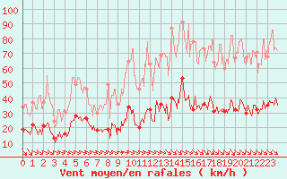 Courbe de la force du vent pour Leucate (11)