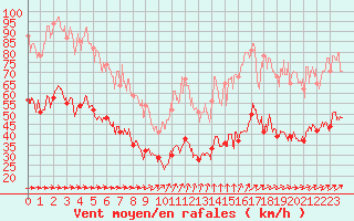 Courbe de la force du vent pour Boulogne (62)