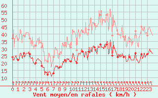 Courbe de la force du vent pour Cherbourg (50)