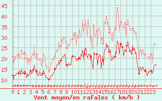 Courbe de la force du vent pour Toulouse-Francazal (31)