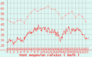 Courbe de la force du vent pour Pointe de Chassiron (17)