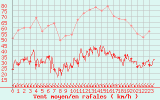 Courbe de la force du vent pour Cap Pertusato (2A)