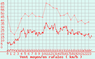 Courbe de la force du vent pour Saint-Auban (04)