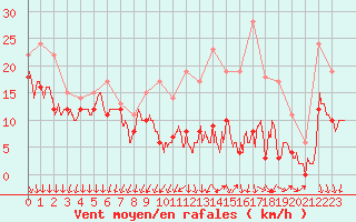 Courbe de la force du vent pour Chlons-en-Champagne (51)