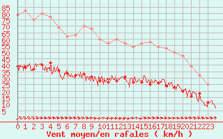 Courbe de la force du vent pour Le Touquet (62)